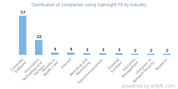 Companies using Gainsight PX - Distribution by industry