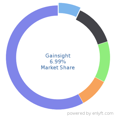Gainsight market share in Customer Experience Management is about 2.72%