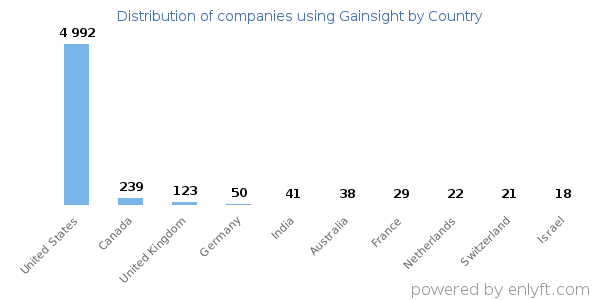 Gainsight customers by country