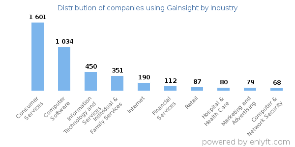 Companies using Gainsight - Distribution by industry