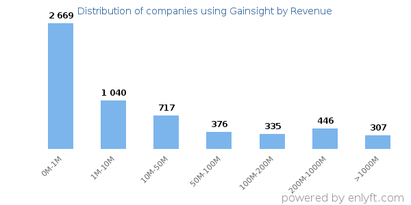 Gainsight clients - distribution by company revenue