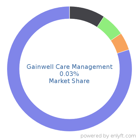 Gainwell Care Management market share in Healthcare is about 0.03%