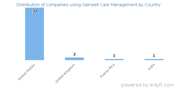 Gainwell Care Management customers by country