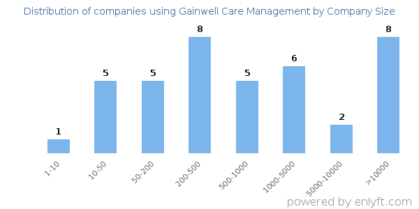 Companies using Gainwell Care Management, by size (number of employees)