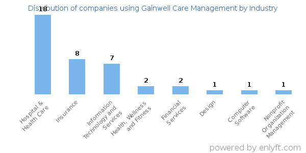 Companies using Gainwell Care Management - Distribution by industry