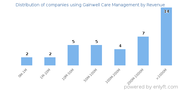 Gainwell Care Management clients - distribution by company revenue