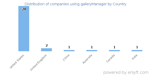 galleryManager customers by country