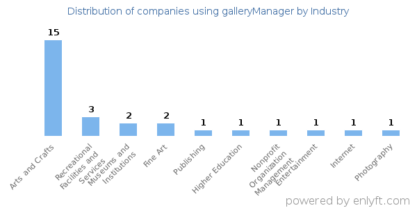Companies using galleryManager - Distribution by industry