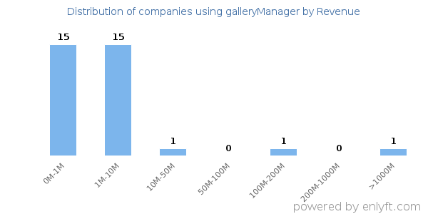 galleryManager clients - distribution by company revenue
