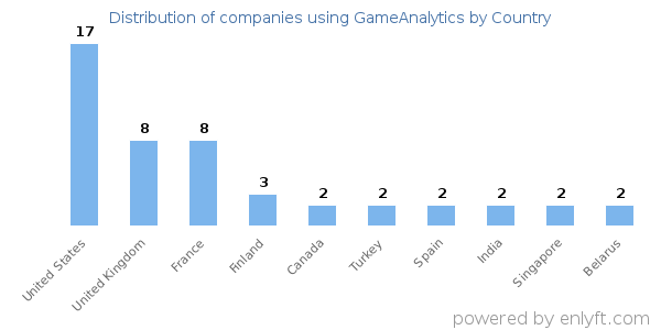GameAnalytics customers by country