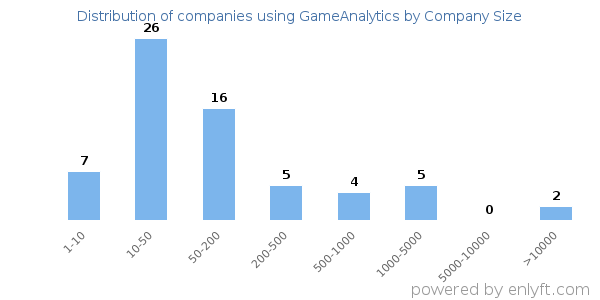 Companies using GameAnalytics, by size (number of employees)
