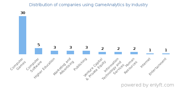 Companies using GameAnalytics - Distribution by industry