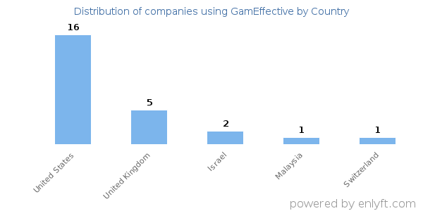 GamEffective customers by country