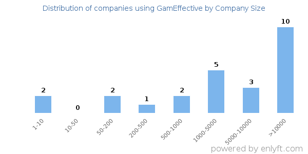 Companies using GamEffective, by size (number of employees)