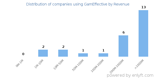 GamEffective clients - distribution by company revenue