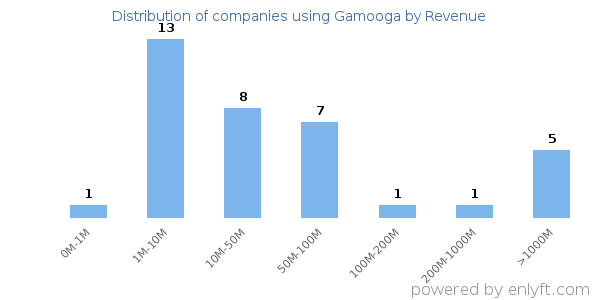 Gamooga clients - distribution by company revenue