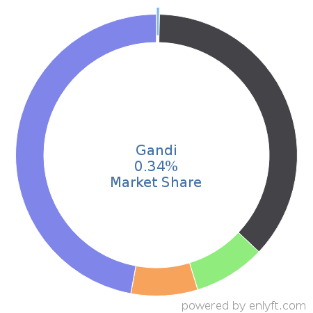 Gandi market share in Web Hosting Services is about 0.32%