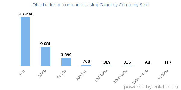 Companies using Gandi, by size (number of employees)