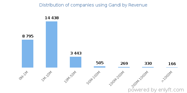 Gandi clients - distribution by company revenue