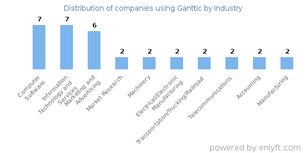 Companies using Ganttic - Distribution by industry