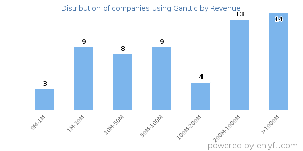 Ganttic clients - distribution by company revenue