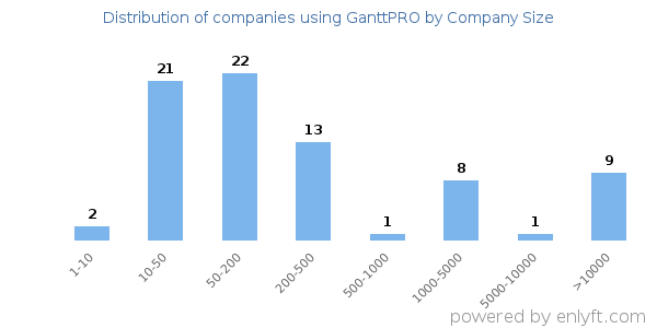 Companies using GanttPRO, by size (number of employees)