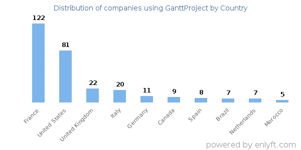 GanttProject customers by country
