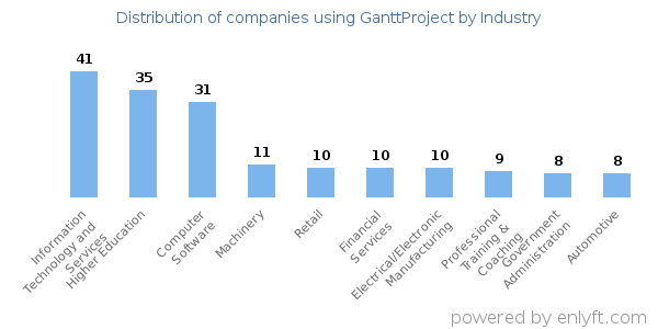 Companies using GanttProject - Distribution by industry