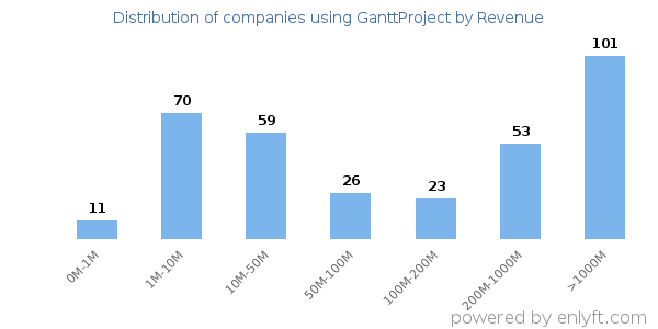 GanttProject clients - distribution by company revenue