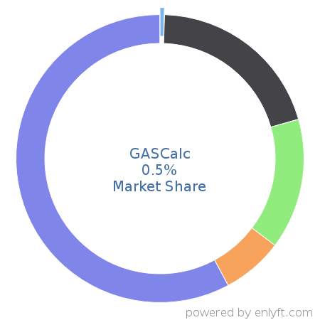 GASCalc market share in Fossil Energy is about 0.66%