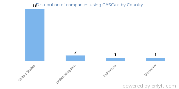GASCalc customers by country