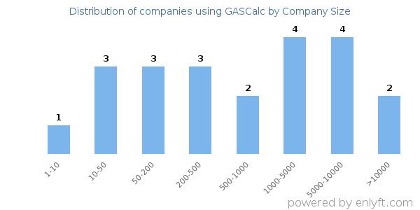 Companies using GASCalc, by size (number of employees)