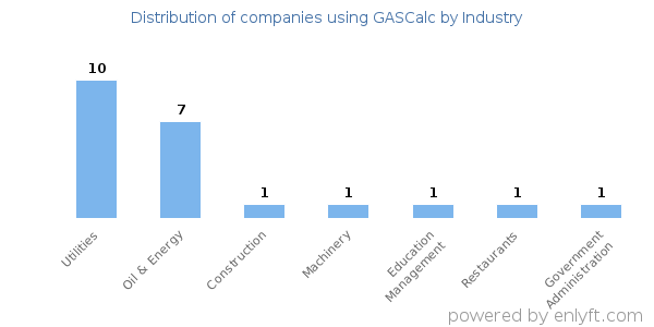 Companies using GASCalc - Distribution by industry