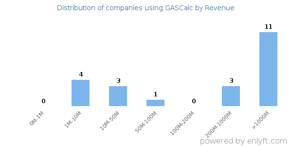 GASCalc clients - distribution by company revenue