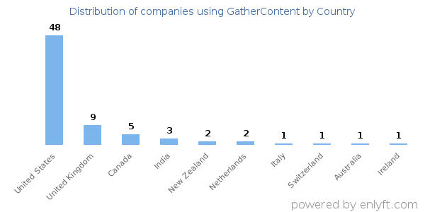 GatherContent customers by country