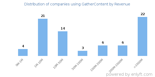 GatherContent clients - distribution by company revenue