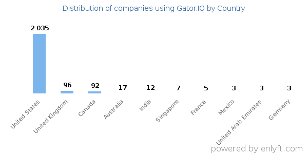 Gator.IO customers by country