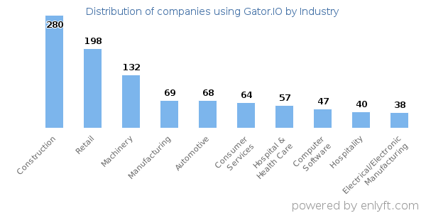 Companies using Gator.IO - Distribution by industry