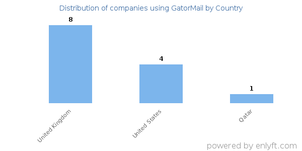 GatorMail customers by country