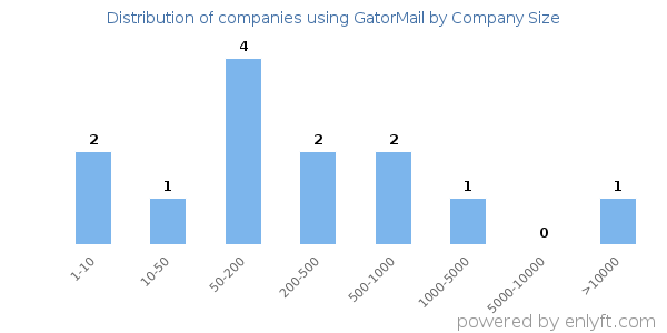 Companies using GatorMail, by size (number of employees)
