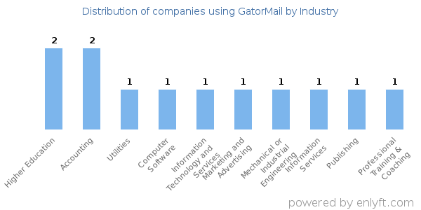 Companies using GatorMail - Distribution by industry