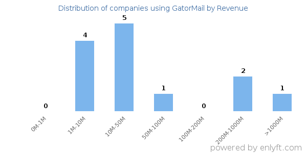 GatorMail clients - distribution by company revenue