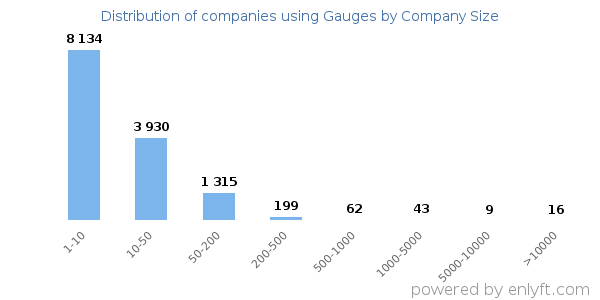 Companies using Gauges, by size (number of employees)