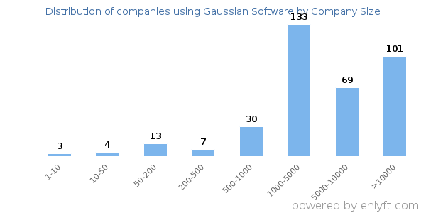 Companies using Gaussian Software, by size (number of employees)