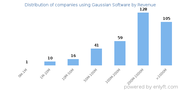 Gaussian Software clients - distribution by company revenue