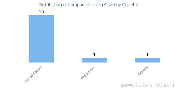 Gaviti customers by country