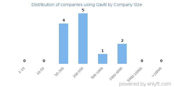 Companies using Gaviti, by size (number of employees)