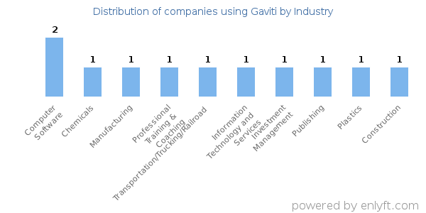 Companies using Gaviti - Distribution by industry