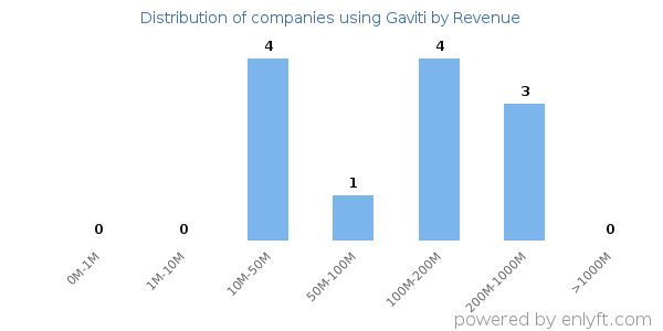 Gaviti clients - distribution by company revenue