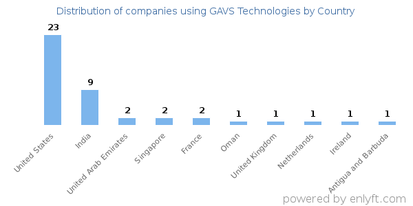 GAVS Technologies customers by country